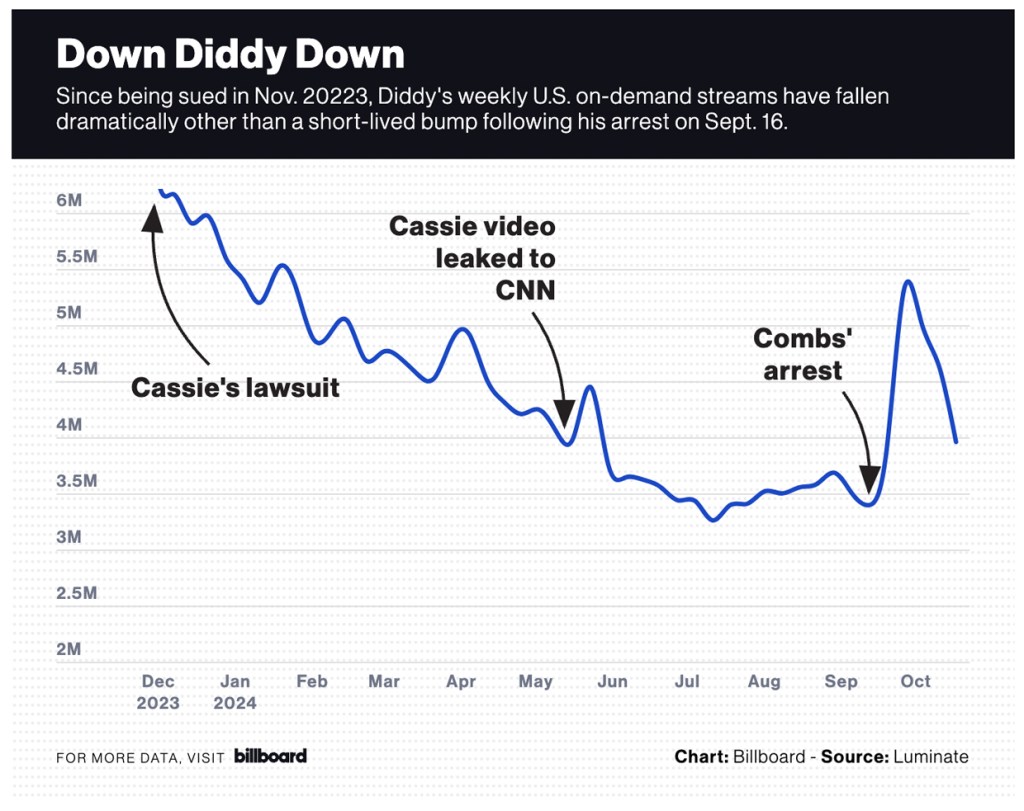 How Have the Diddy Allegations Affected His Streaming Numbers & Radio Play?